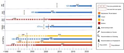 Infections in the Era of Targeted Therapies: Mapping the Road Ahead